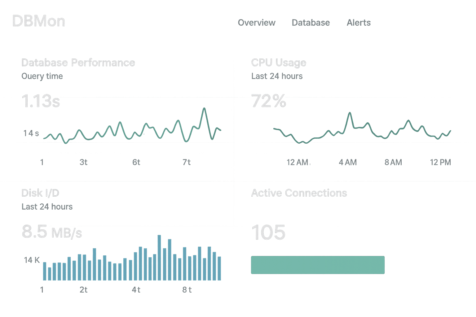 Splunk Database Monitoring